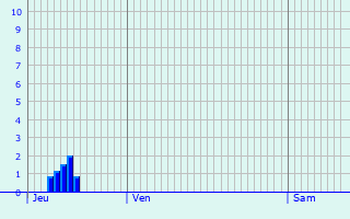 Graphique des précipitations prvues pour Belgioioso