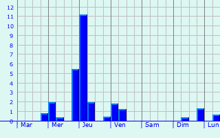 Graphique des précipitations prvues pour Katwijk aan Zee