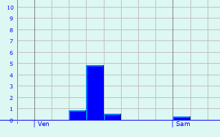 Graphique des précipitations prvues pour Tarascon