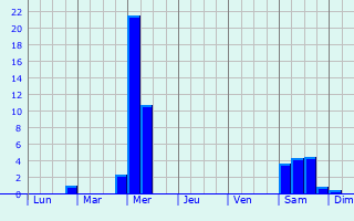 Graphique des précipitations prvues pour Hoogland