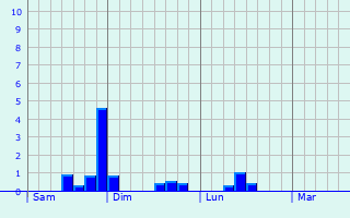 Graphique des précipitations prvues pour Stadtlohn