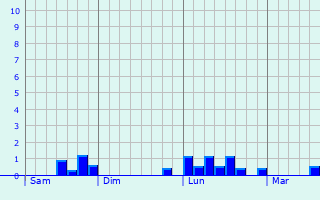 Graphique des précipitations prvues pour Fches-Thumesnil