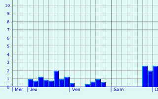 Graphique des précipitations prvues pour Mundolsheim