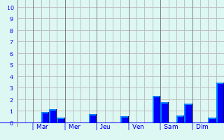 Graphique des précipitations prvues pour Saint-Georges-de-Rouelley