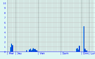 Graphique des précipitations prvues pour Savigny-en-Terre-Plaine