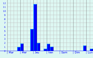 Graphique des précipitations prvues pour Wassenaar