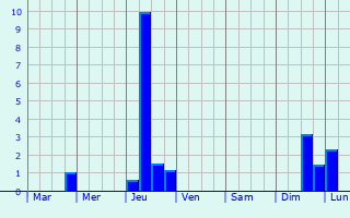 Graphique des précipitations prvues pour Doudrac