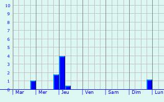 Graphique des précipitations prvues pour Montigny-sur-Vence