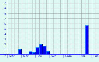 Graphique des précipitations prvues pour Flaujagues