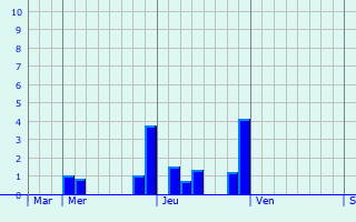 Graphique des précipitations prvues pour Willebroek