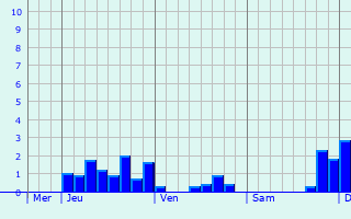 Graphique des précipitations prvues pour Schweighouse-sur-Moder