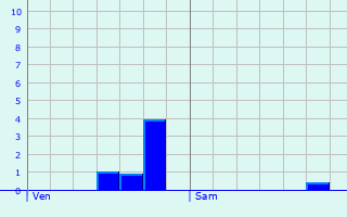 Graphique des précipitations prvues pour Saulxures