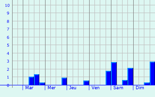 Graphique des précipitations prvues pour Montilly-sur-Noireau