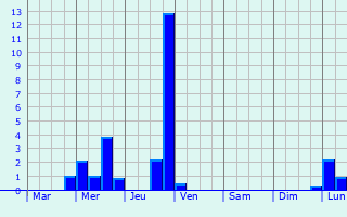 Graphique des précipitations prvues pour Rontalon