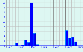 Graphique des précipitations prvues pour Schoonhoven