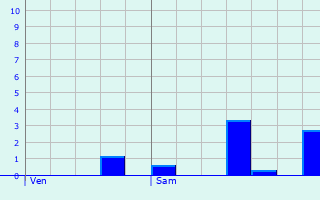 Graphique des précipitations prvues pour Vernoy