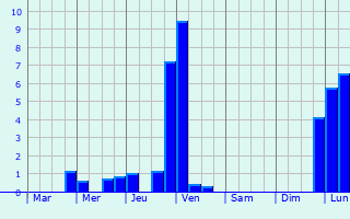 Graphique des précipitations prvues pour Pollieu