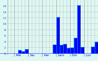 Graphique des précipitations prvues pour Guitinires