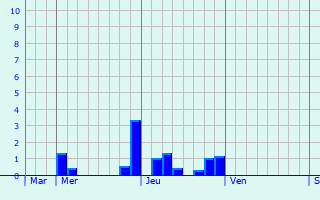 Graphique des précipitations prvues pour Hoeilaart