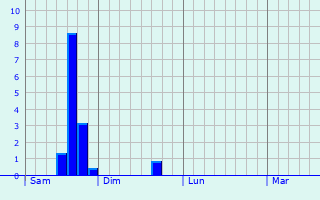 Graphique des précipitations prvues pour Noards