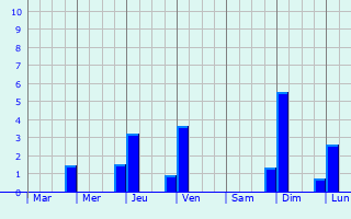 Graphique des précipitations prvues pour Kuta