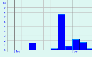 Graphique des précipitations prvues pour Maulin Diederich