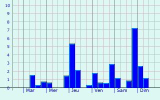 Graphique des précipitations prvues pour Pontfaverger-Moronvilliers