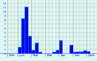 Graphique des précipitations prvues pour Saint-Jean-de-Rives