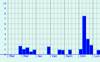Graphique des précipitations prvues pour Nant-sur-Yvel