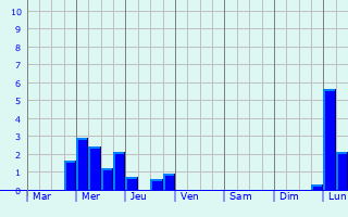 Graphique des précipitations prvues pour Diedendorf