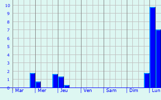 Graphique des précipitations prvues pour Volgelsheim