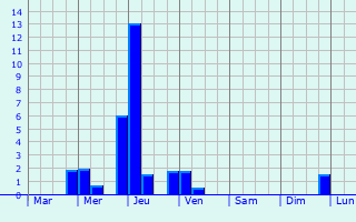 Graphique des précipitations prvues pour Leimuiden