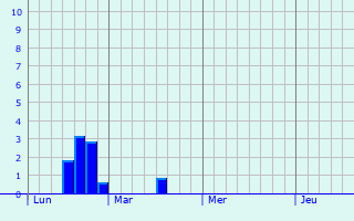 Graphique des précipitations prvues pour Tielt