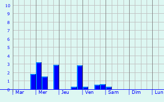 Graphique des précipitations prvues pour Hckeswagen