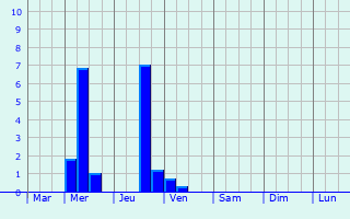 Graphique des précipitations prvues pour Pioggiola