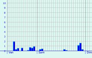 Graphique des précipitations prvues pour Yaucourt-Bussus