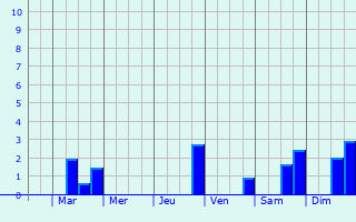 Graphique des précipitations prvues pour Saint-Hilaire-de-Clisson