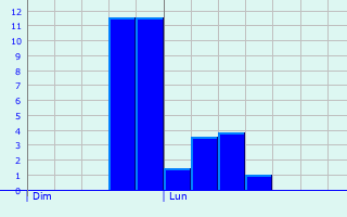 Graphique des précipitations prvues pour Aubin