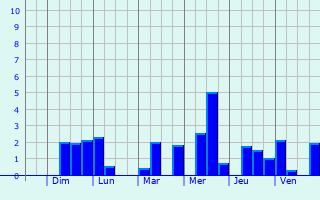 Graphique des précipitations prvues pour Aumur