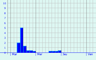 Graphique des précipitations prvues pour Romagnat