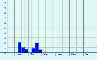 Graphique des précipitations prvues pour Uithoorn