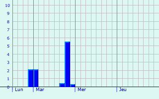 Graphique des précipitations prvues pour Staryy Oskol