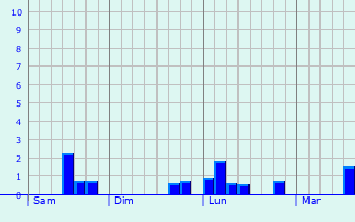 Graphique des précipitations prvues pour Sombrin