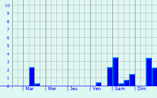 Graphique des précipitations prvues pour Niederwerrn