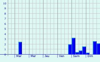 Graphique des précipitations prvues pour Werneck