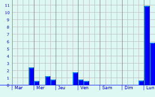 Graphique des précipitations prvues pour Ottrott