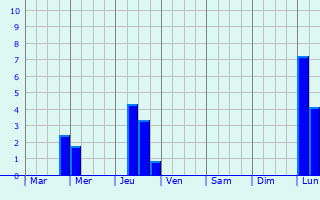 Graphique des précipitations prvues pour Neckargemnd