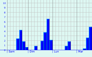 Graphique des précipitations prvues pour Comero