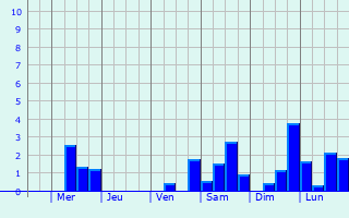 Graphique des précipitations prvues pour Saint-Valrien