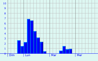 Graphique des précipitations prvues pour Trvoux